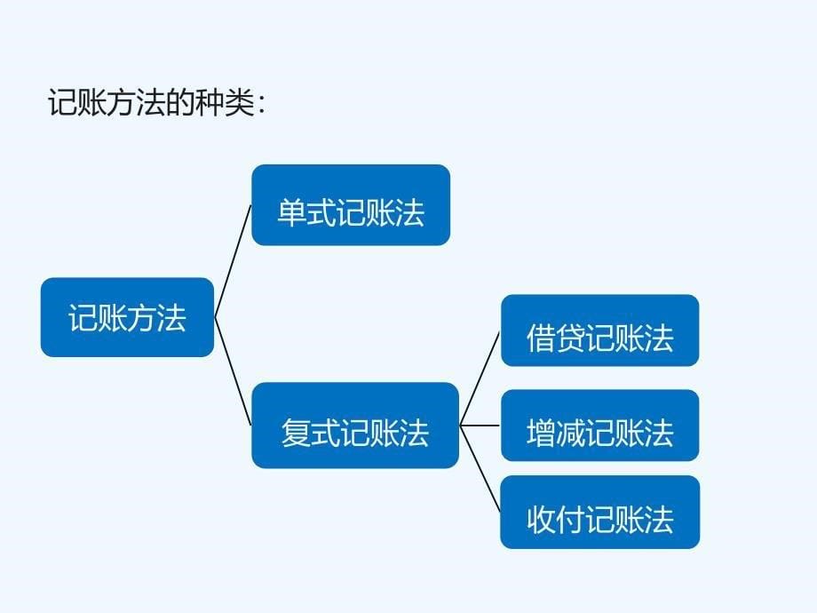 会计从业证基础真题班_第5页