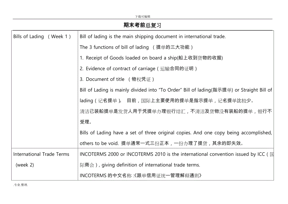 英语报关实务总复习题_第1页