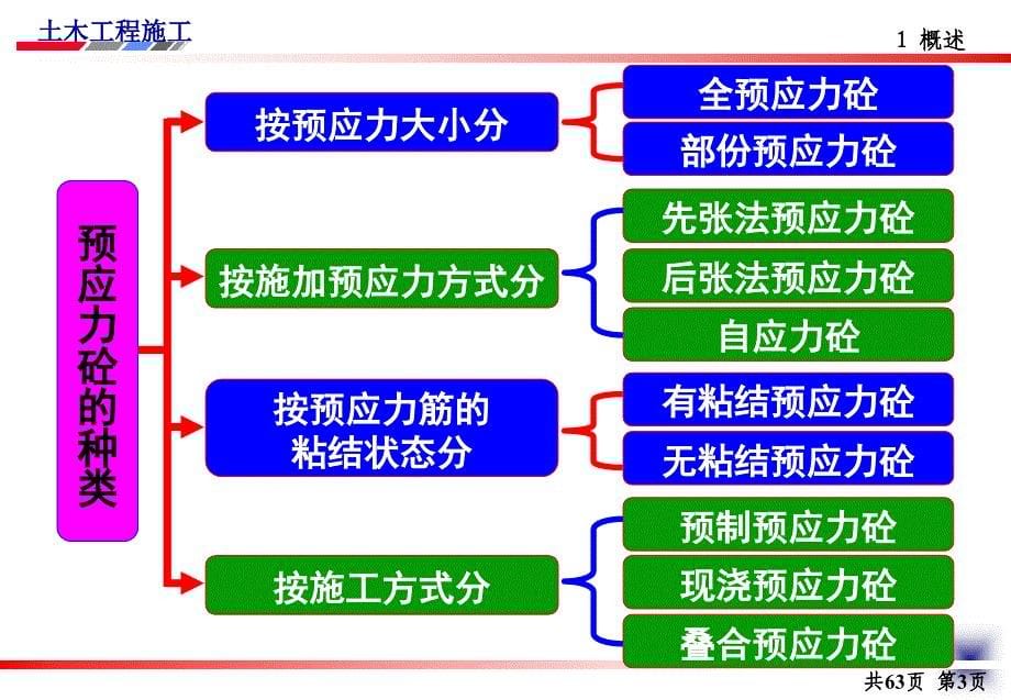 13讲预应力混凝土锚具_第5页