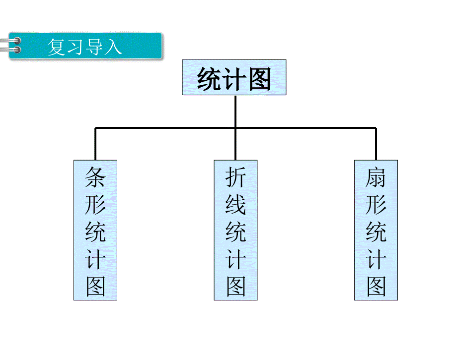 苏教版六年级数学下册第一单元扇形统计图第2课时 选择合适的统计图_第3页