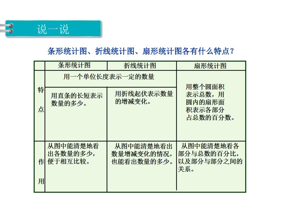 苏教版六年级数学下册第一单元扇形统计图第2课时 选择合适的统计图_第4页