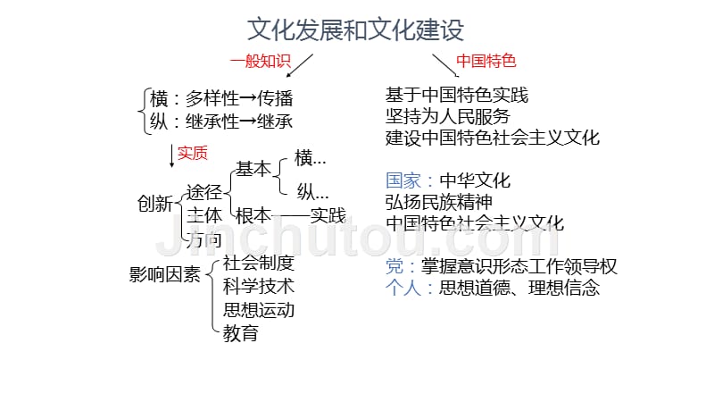 高中政治文化生活知识复习_第5页