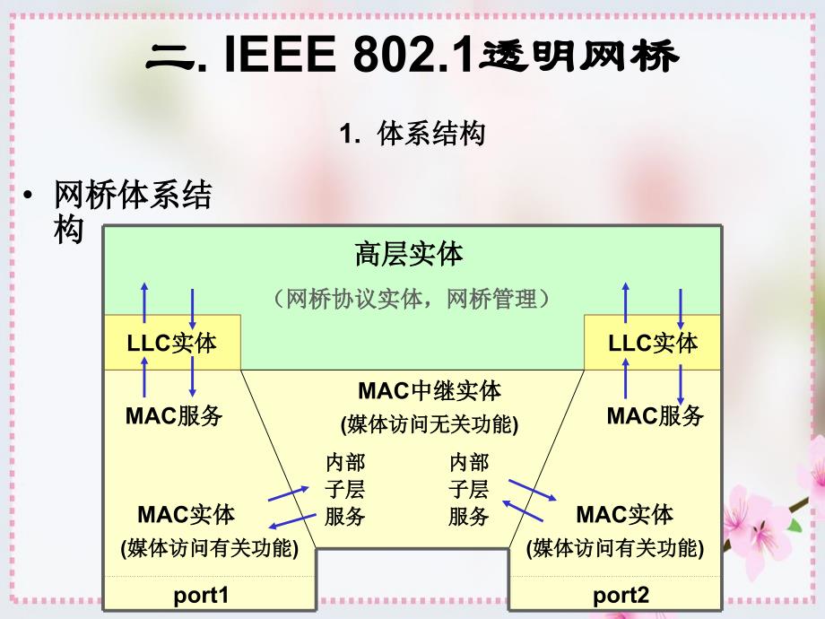 透明网桥体系结构_第2页