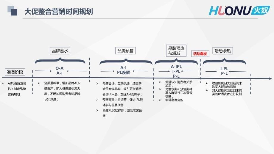 数据银行深度运营案例分享-火奴_第5页