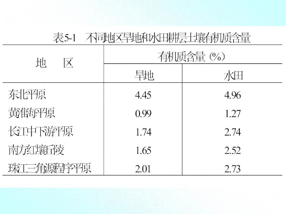 第二章土壤有机质_第5页