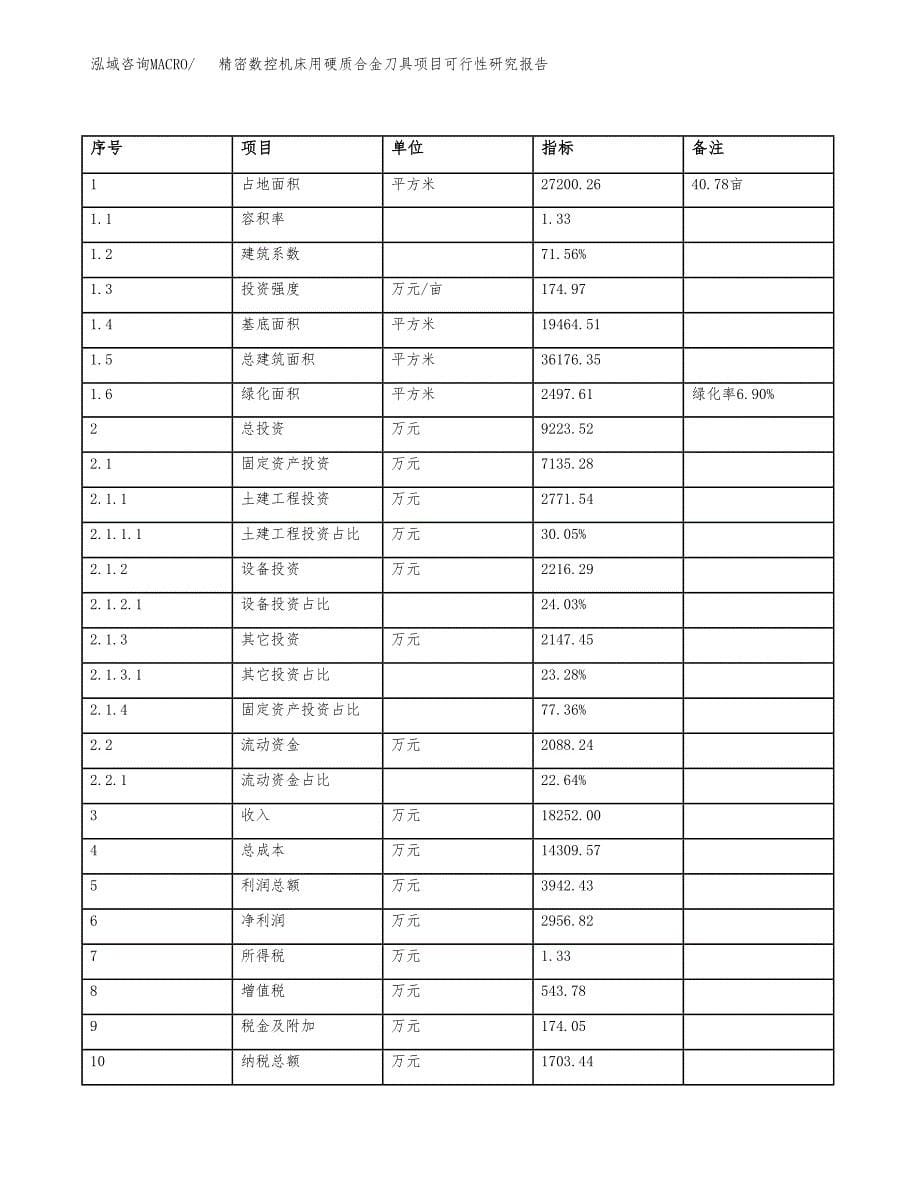 精密数控机床用硬质合金刀具项目可行性研究报告(立项及备案申请).docx_第5页