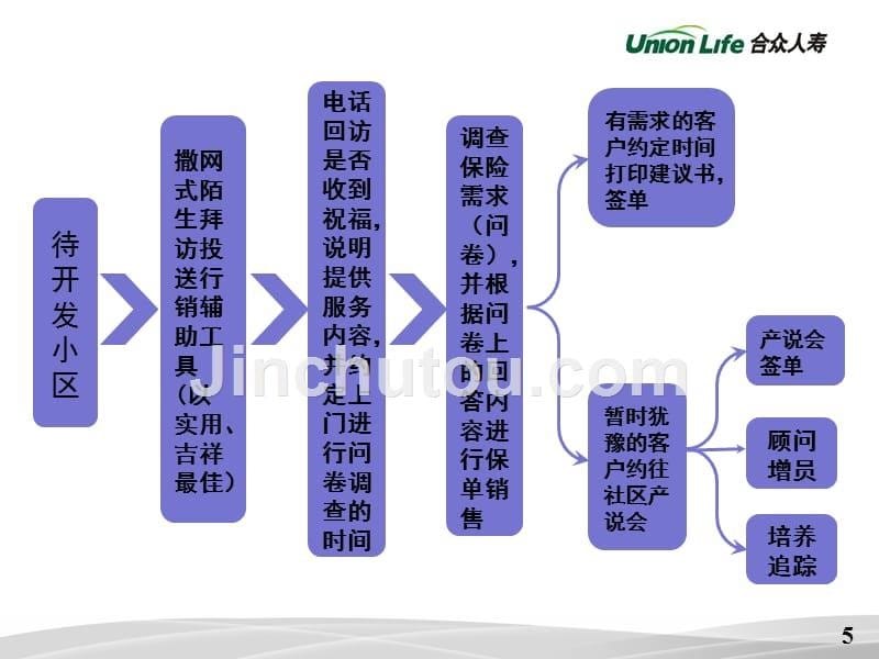 主顾开拓方法之社区开拓——六脉神剑_第5页