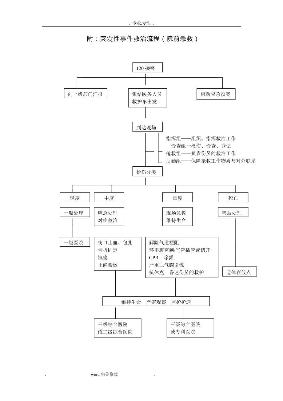 院前急救各种急救应急处置预案(汇总)_第5页