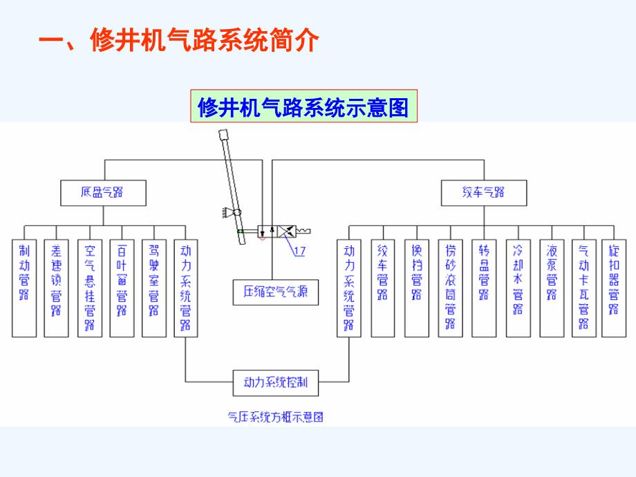 修井机气路及防冻知识概要_第3页