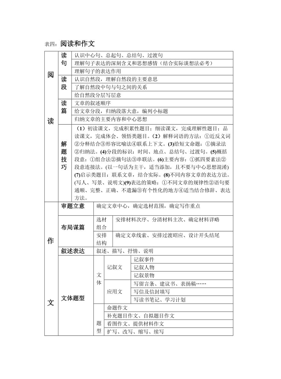 小学语文知识总表_第4页