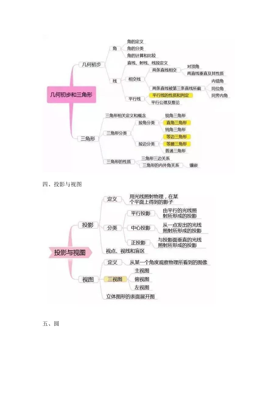 初中数学思维导图-7张图扫清初中三年知识点_第3页