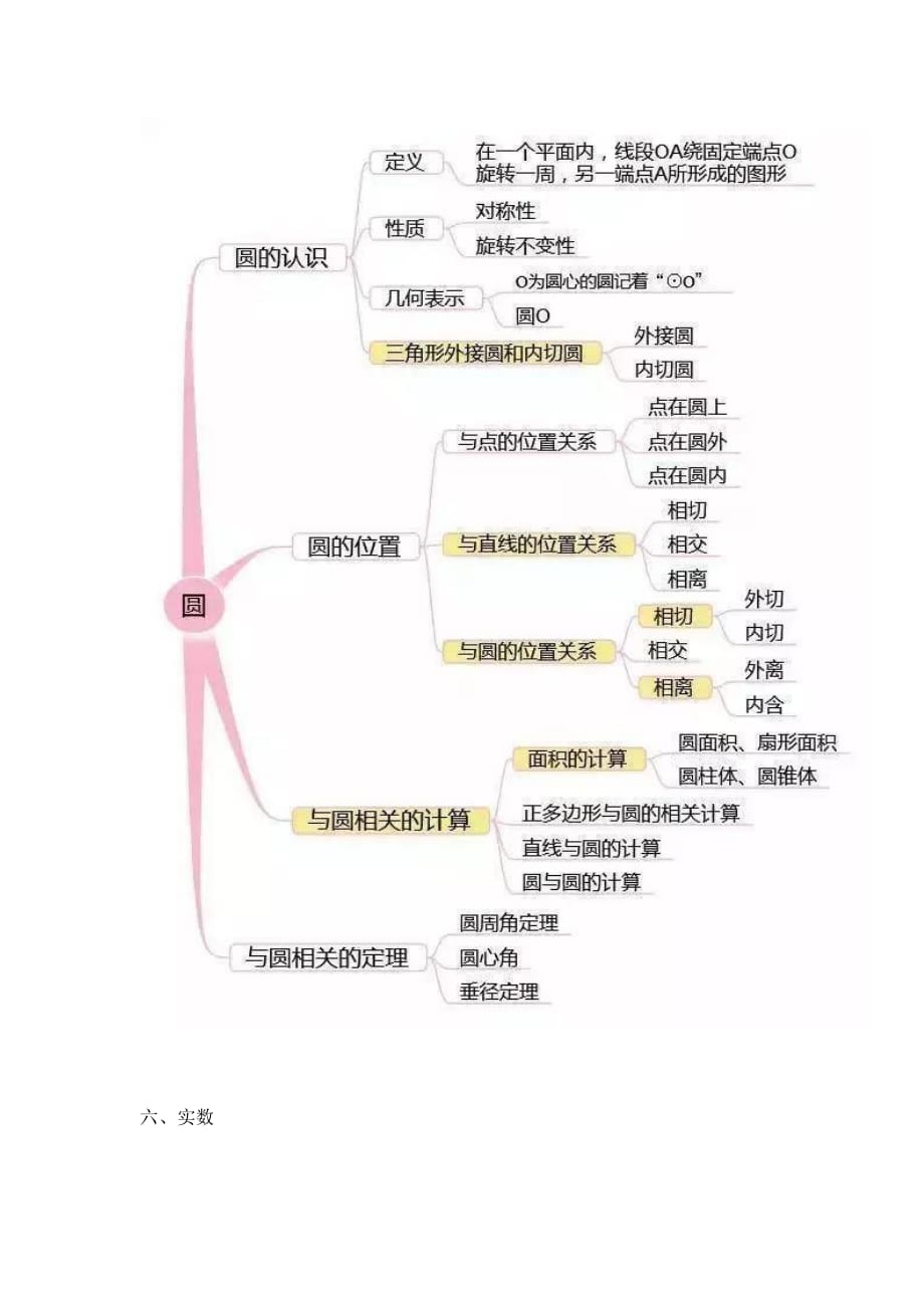 初中数学思维导图-7张图扫清初中三年知识点_第4页