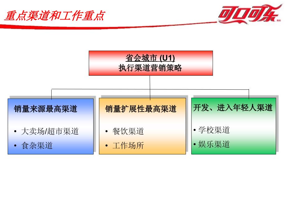 可口可乐终端生动化管理_第4页