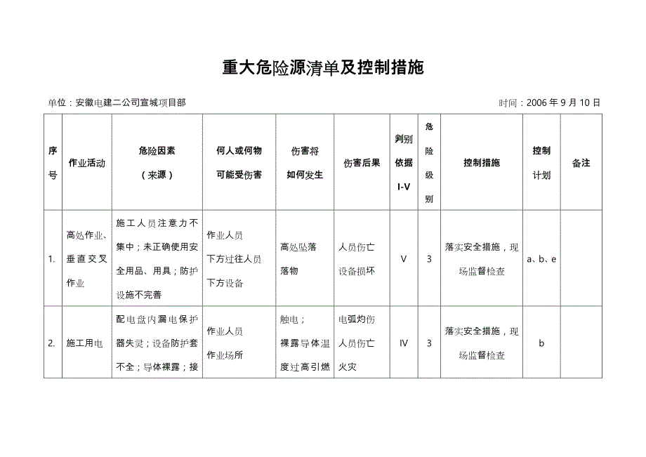 重大危险源清单与控制措施方案_第1页