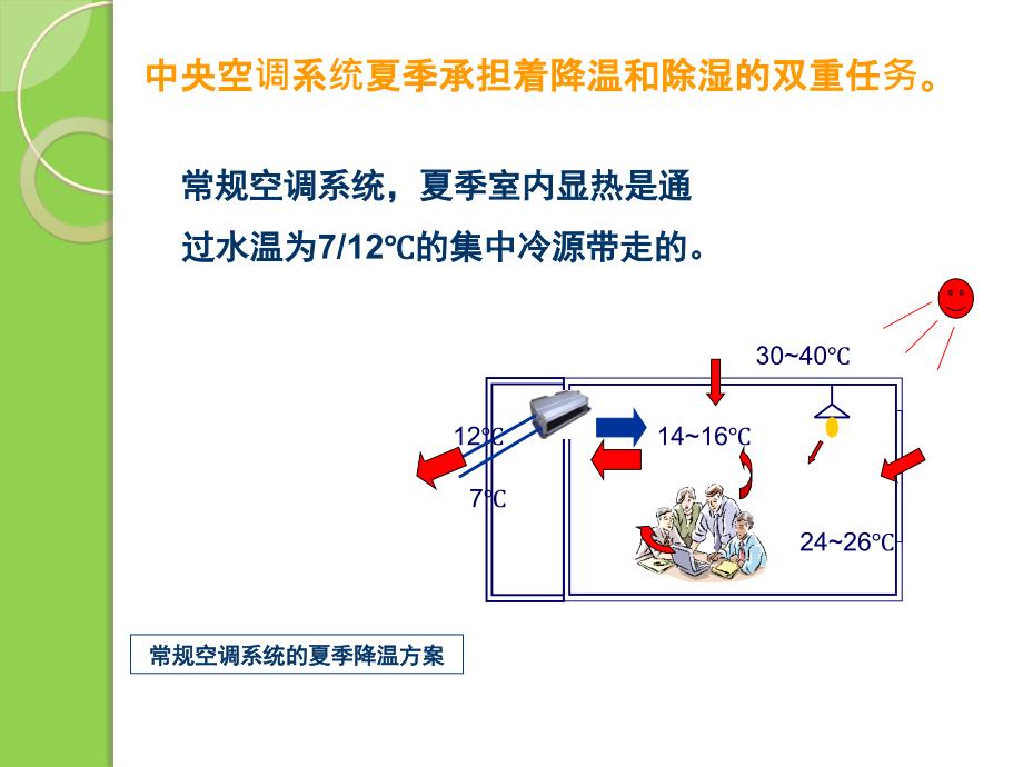 五洲双冷源全新风除湿机项目总体介绍_第3页