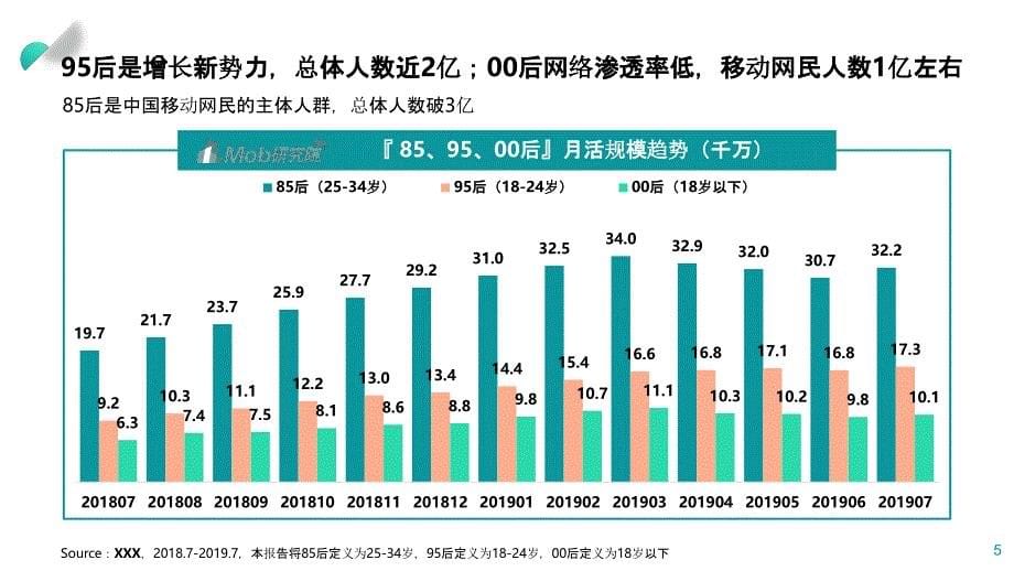 85、95、00后人群洞察白皮书PPT_第5页