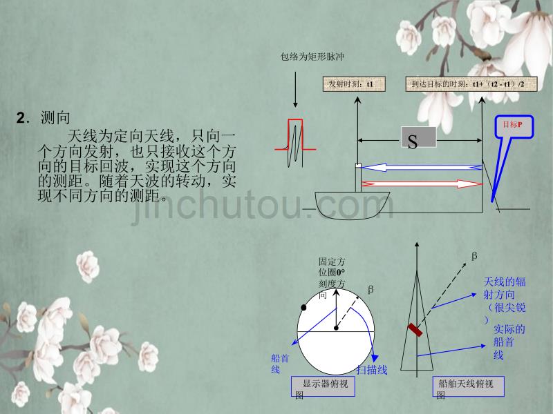 e航海雷达和ARPA演示版加历届考题知识点_第3页