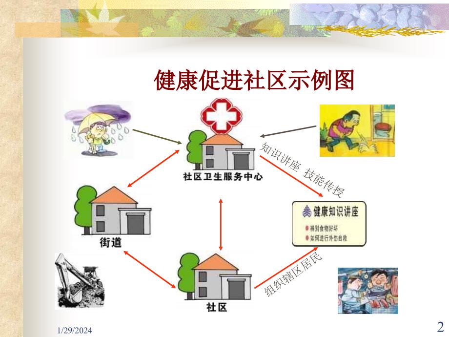 健康促进社区实施,成才系列_第2页