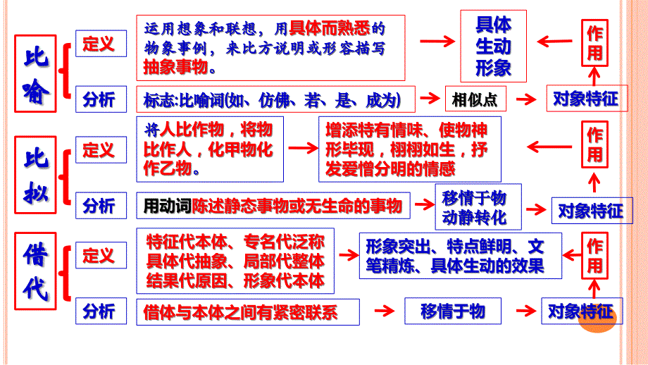 诗歌鉴赏-表达技巧思维导图_第4页