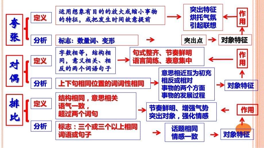 诗歌鉴赏-表达技巧思维导图_第5页