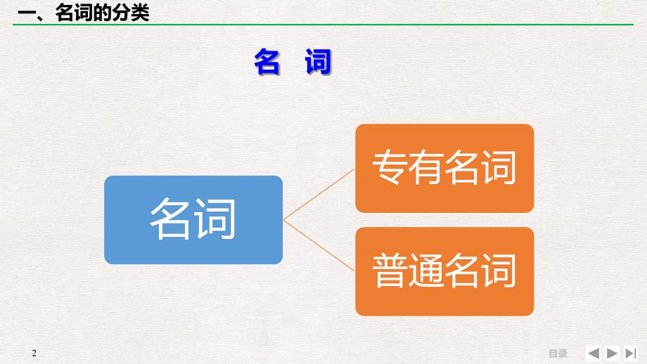 高中英语一轮总复习 英语语法专题：名词和冠词_第2页