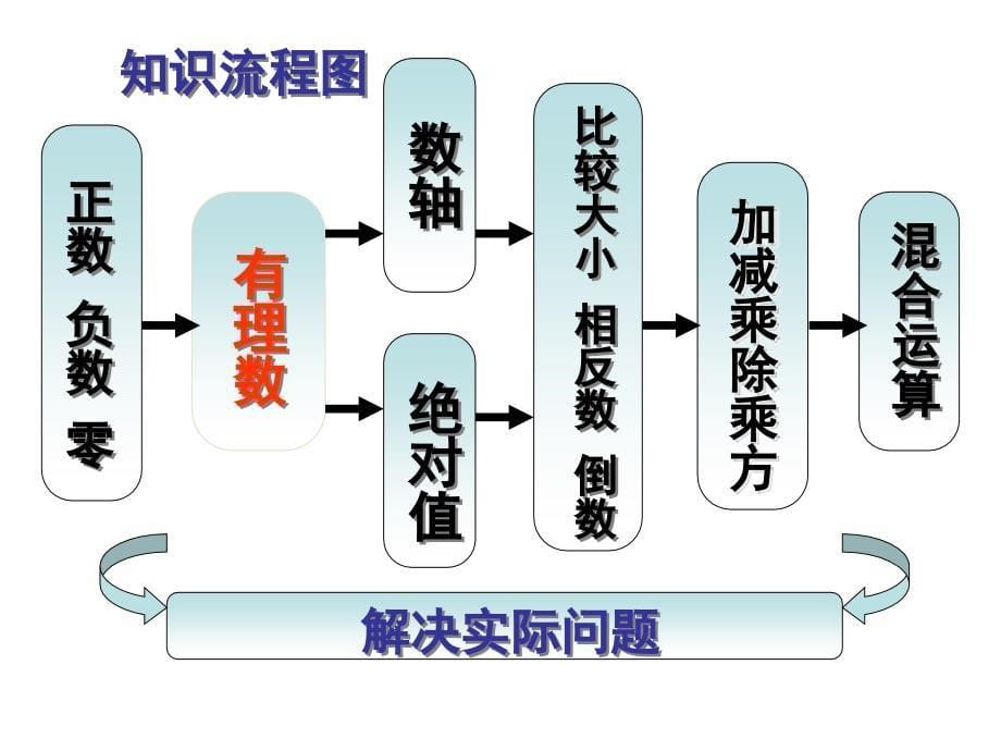 第二章_有理数和运算_复习课课堂教学设计说明_第5页