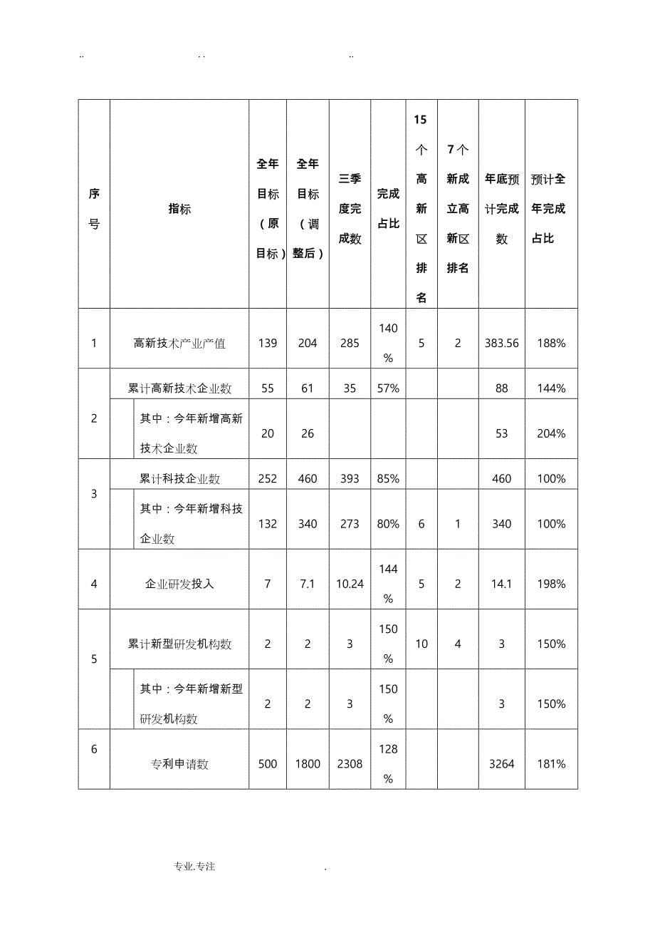 高新区调研报告材料_ 以改革创新推动转型发展,建设高高质量发展示范区_第5页