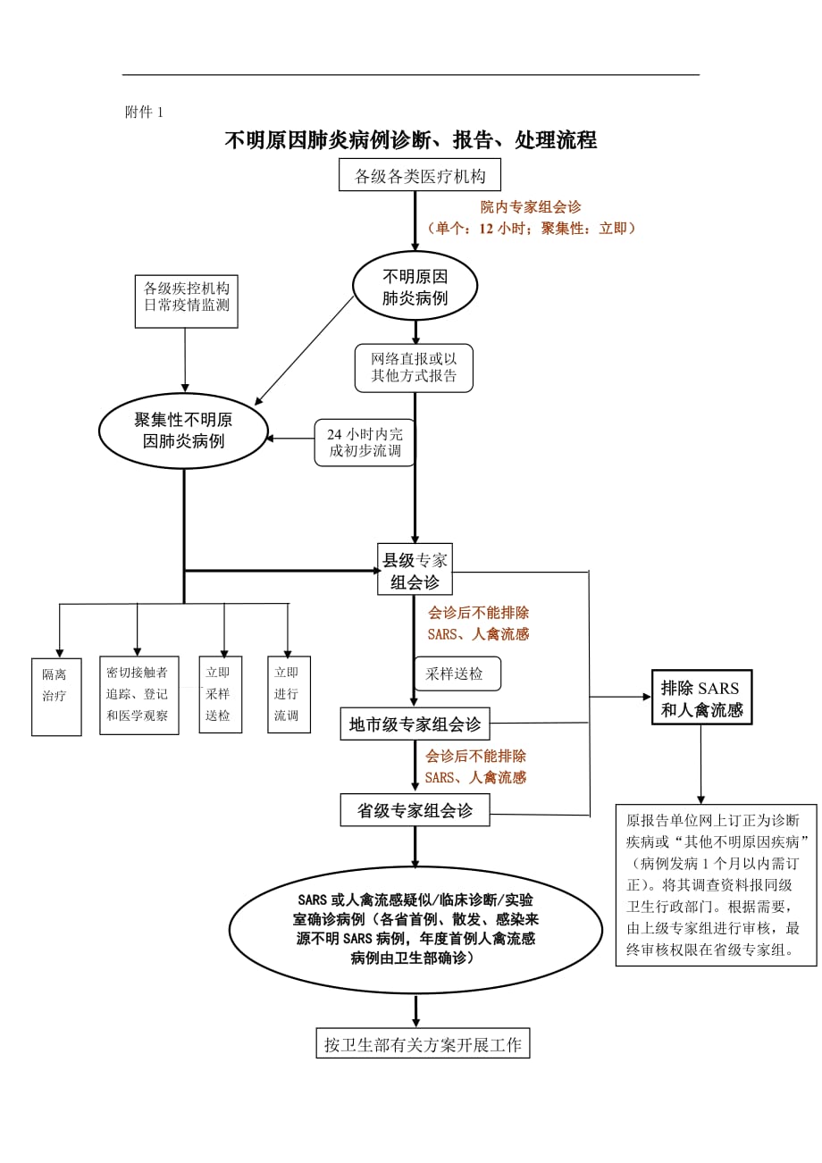 不明原因肺炎病例诊断、报告、处理流程_第1页