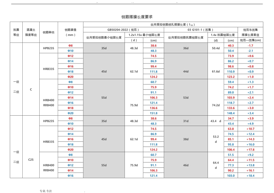 钢筋搭接长度要求(路桥)_第1页