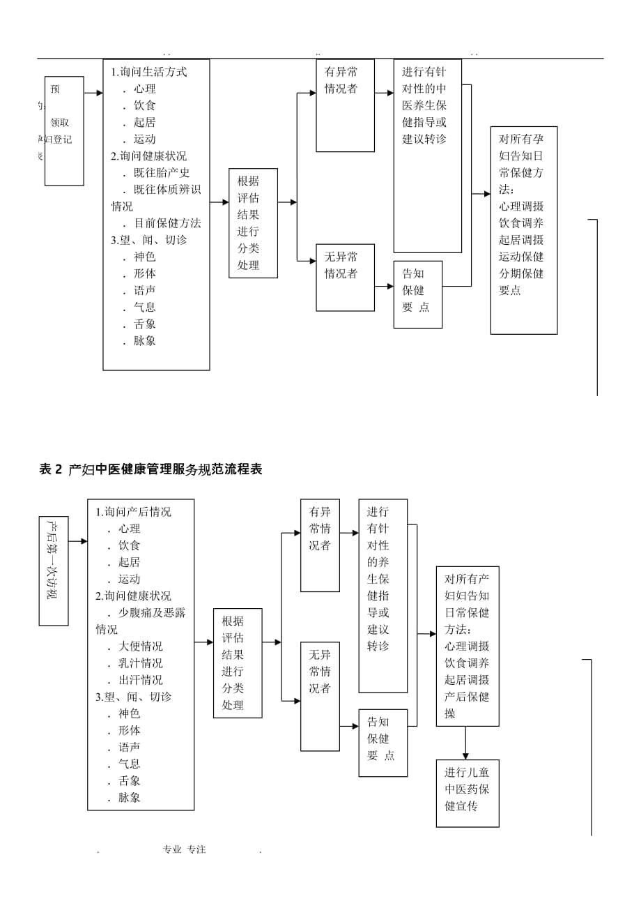 2018年孕产妇中医健康管理技术规范标准_第2页