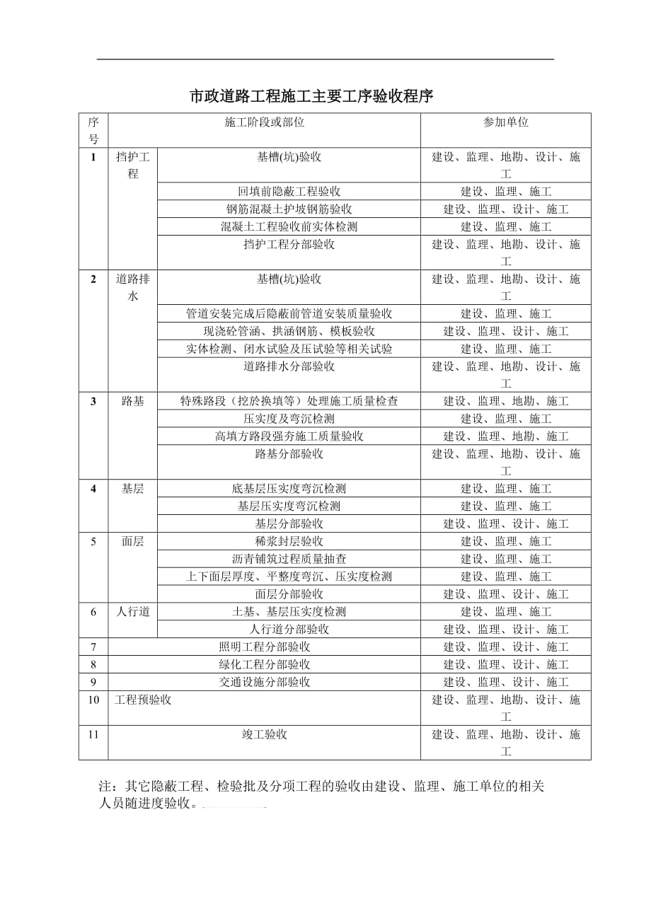 市政道路工程施工主要工序验收程序_第1页