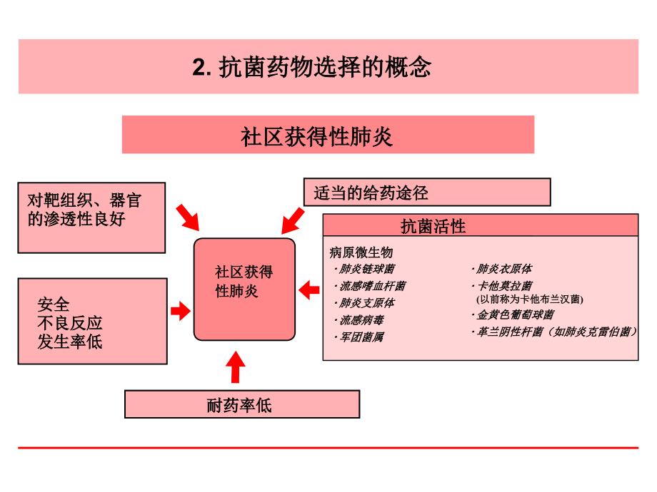 抗菌治疗的指南_第3页