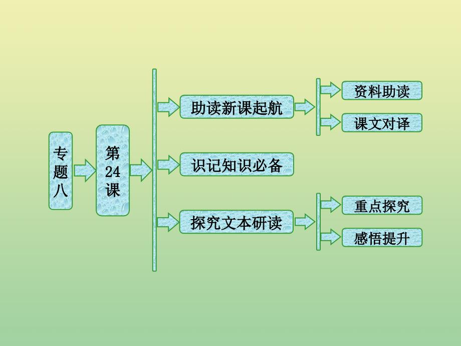 高中语文专题八第24课答司马谏议书（自读课）课件苏教版选修《唐宋八大家散文选读》.ppt_第1页