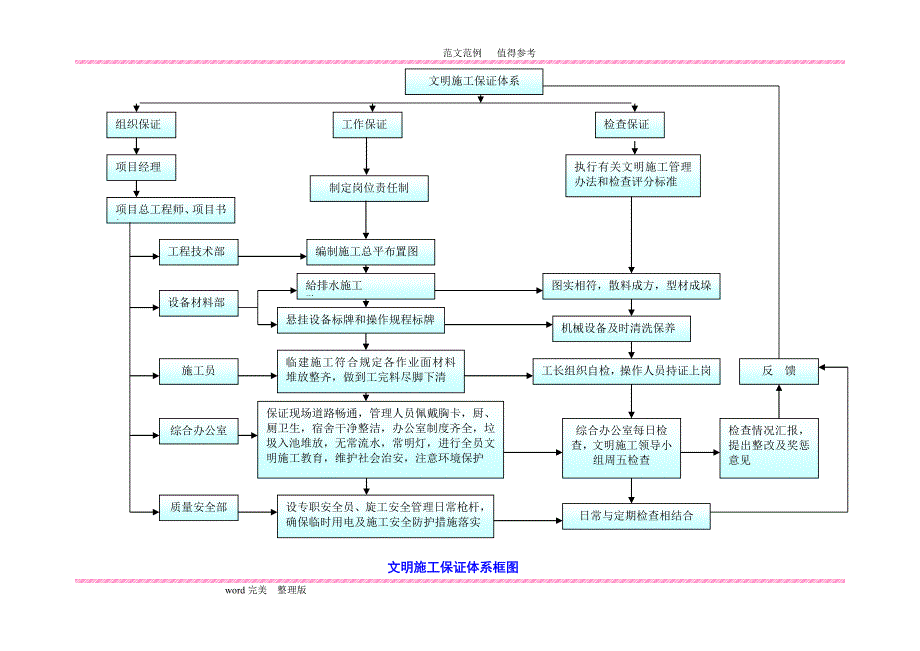 五、文明及环境保护管理体系及措施方案_第2页