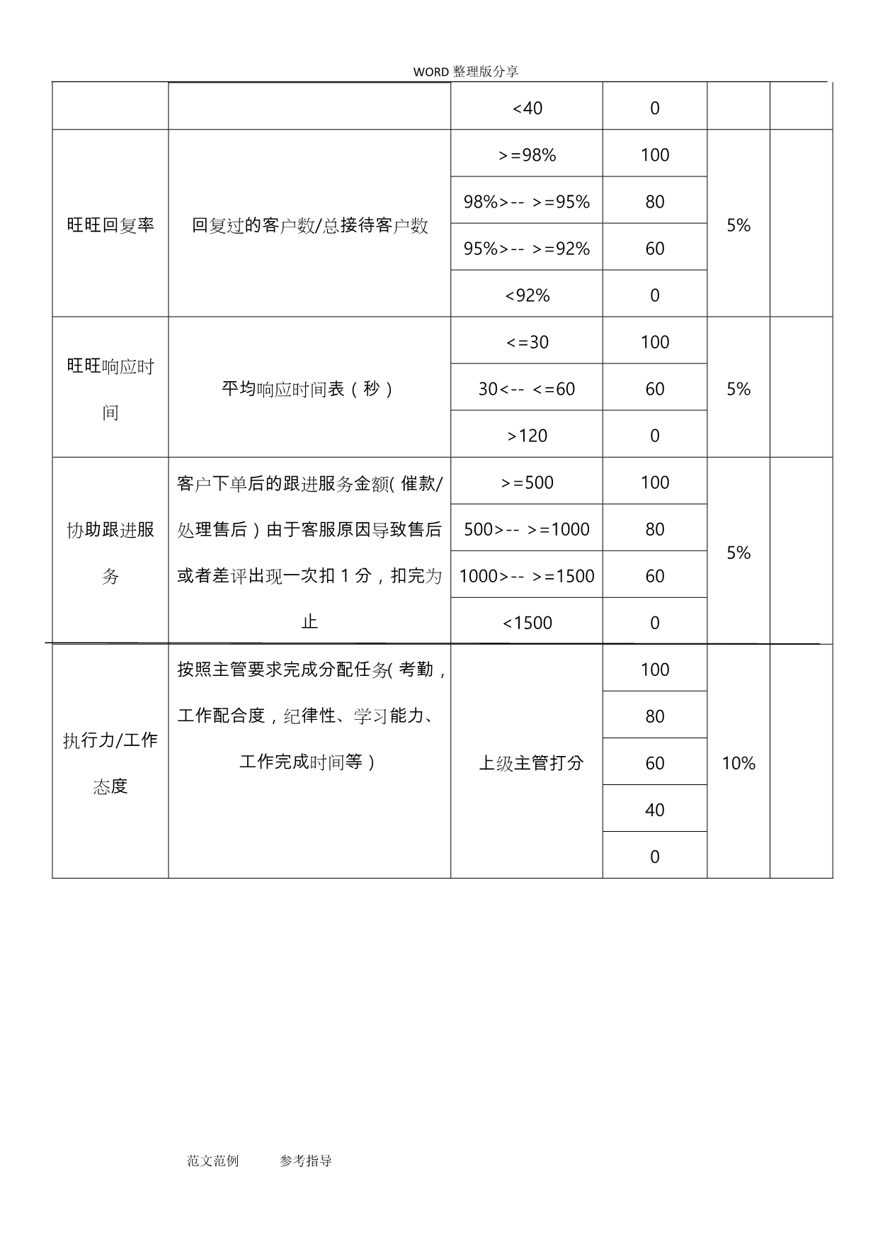 电商员工绩效考核方案说明_第3页