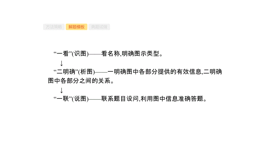 2020届 二轮复习 题型指导考前提分 课件39张（全国通用）_第4页