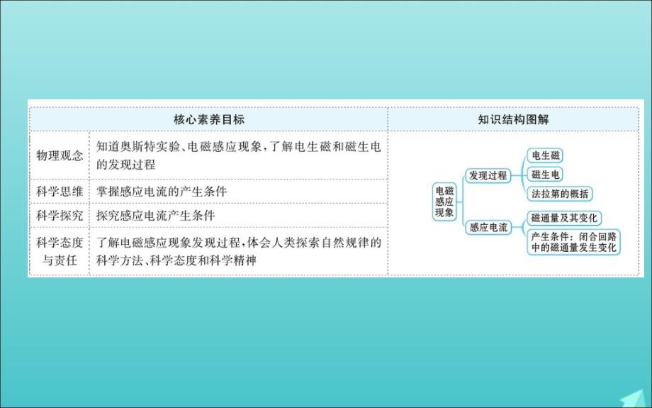 高中物理第四章电磁感应4.1划时代的发现4.2探究感应电流的产生条件课件新人教版选修3_2.ppt_第2页