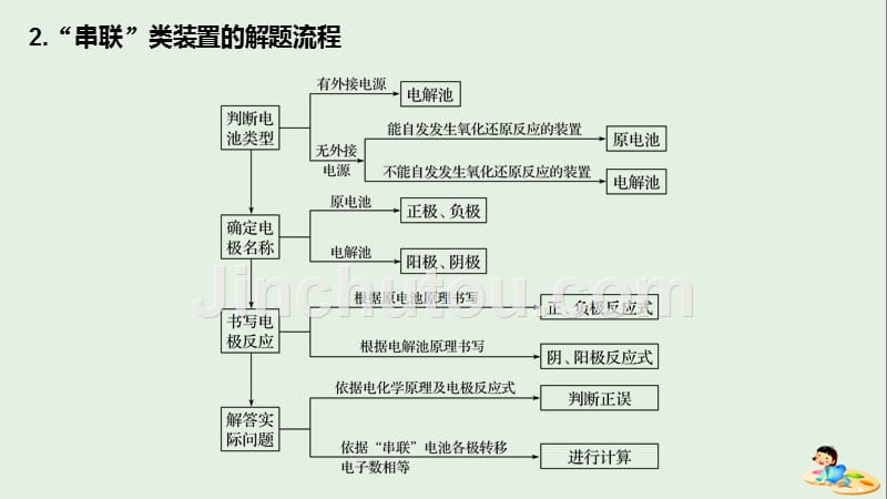 高考化学新增分大一轮复习第6章题型突破9课件鲁科版.ppt_第4页