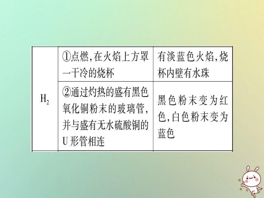 2019年中考化学准点备考复习第二部分题型专题突破专题3物质的检验与鉴别分离除杂共存课件新人教版20180921198_第4页