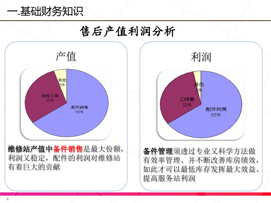 汽车经销商零配件管理培训教材_第4页