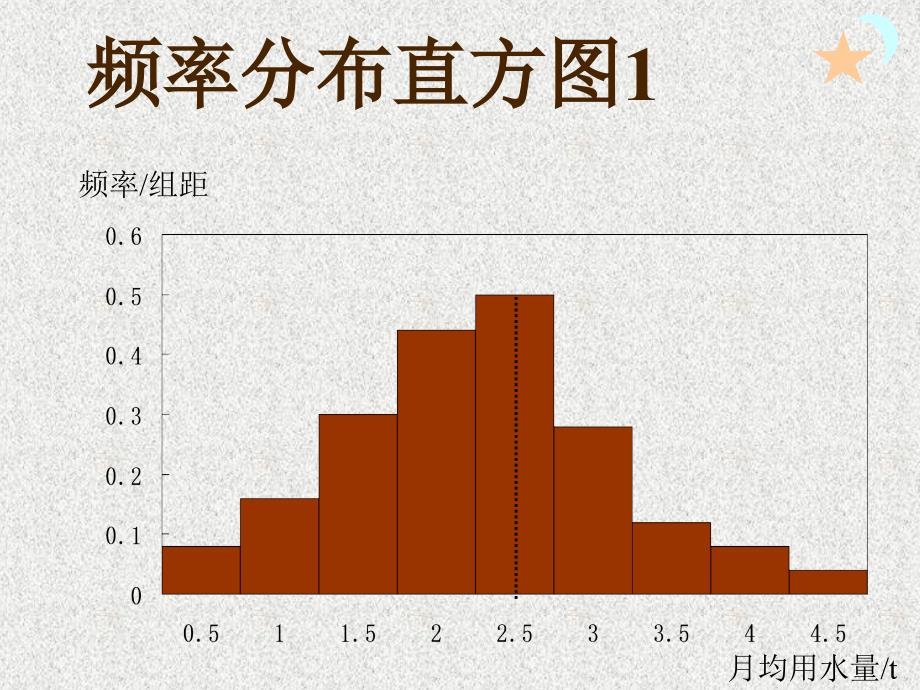 2020届二轮复习用样本的数字特征估计总体的数字特征习题课件（13张）（全国通用）_第3页