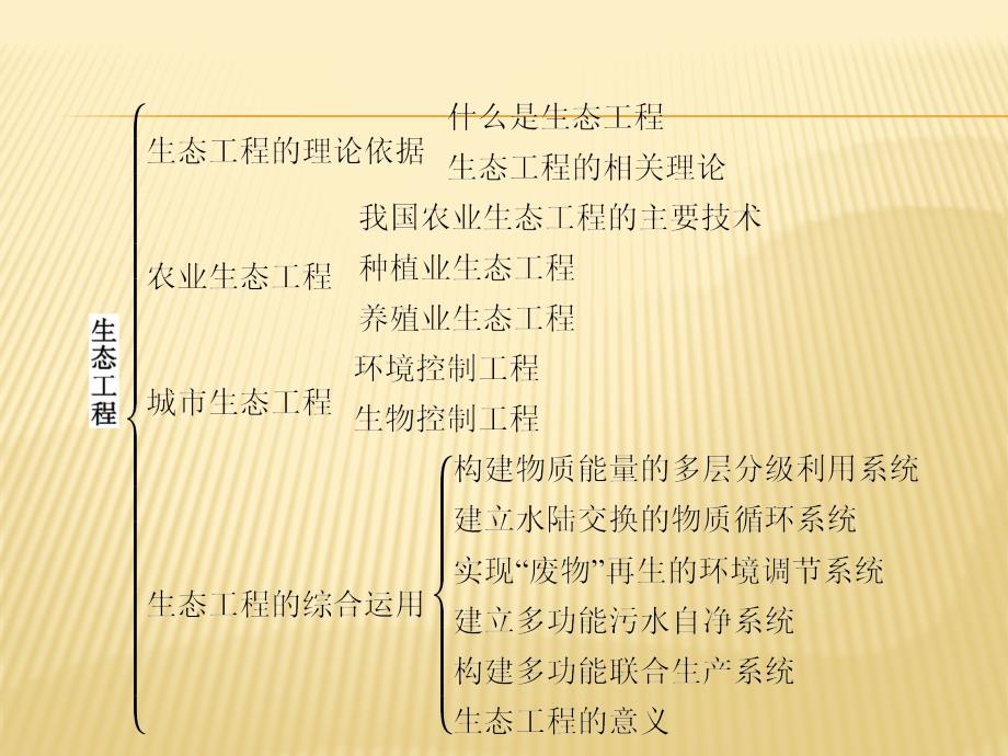 生物同步导学练北师大版选修三课件：第1章 生态工程本章整合1 .pptx_第2页