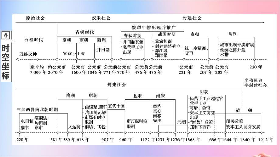 高考历史总复习第六单元古代中国经济的基本结构与特点第18讲发达的古代农业课件新人教版.ppt_第2页