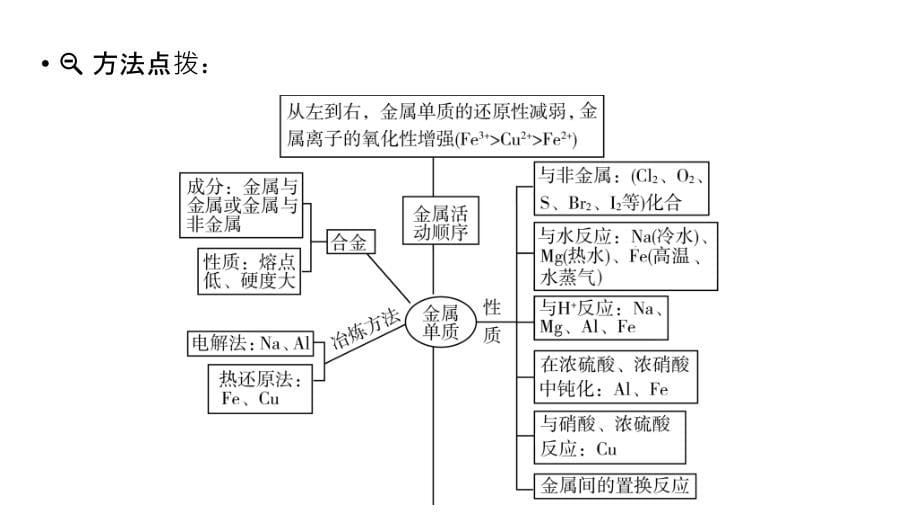 2020届二轮复习 金属及其化合物 课件（65张）（全国通用）_第5页