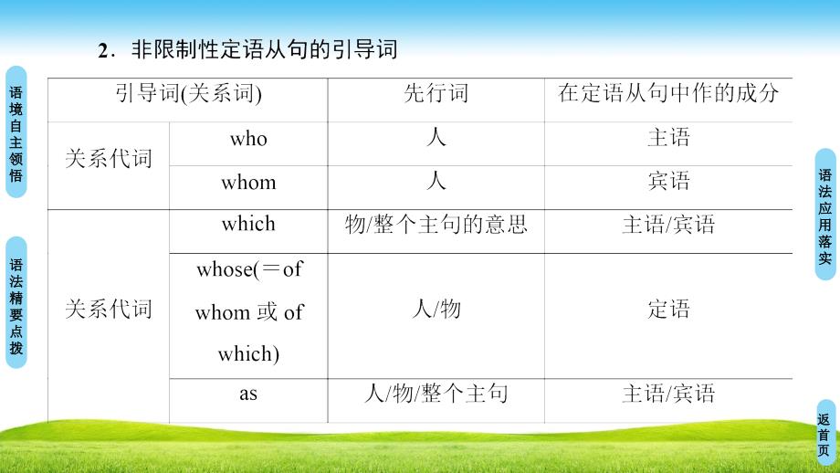 高中英语牛津译林版必修一课件：Unit 3 Section Ⅲ　Grammar .ppt_第4页