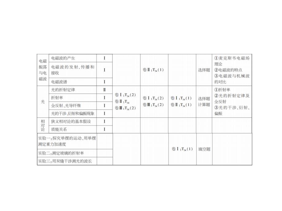 高中物理红对勾一轮总复习课件：38机械振动 .ppt_第3页