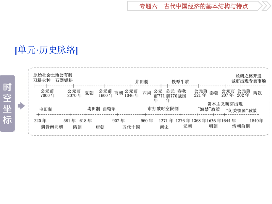 高考历史（人民版）一轮复习课件：专题6 古代中国经济的基本结构与特点 第12讲 .ppt_第2页