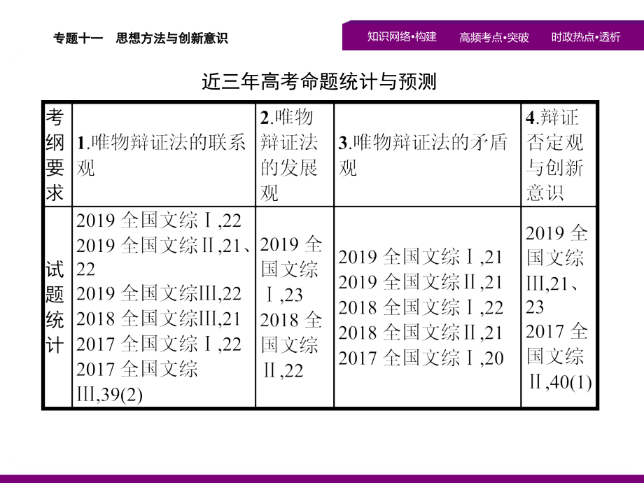 2020高考政治二轮课件：专题十一　思想方法与创新意识 课件（75张）_第2页