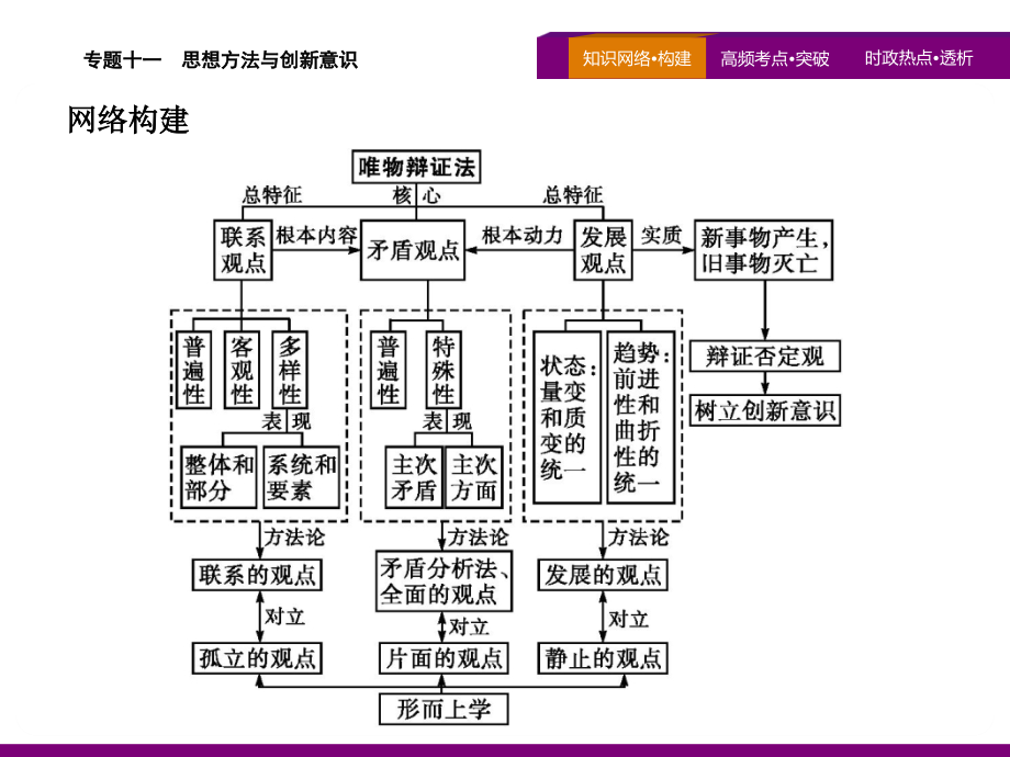 2020高考政治二轮课件：专题十一　思想方法与创新意识 课件（75张）_第4页