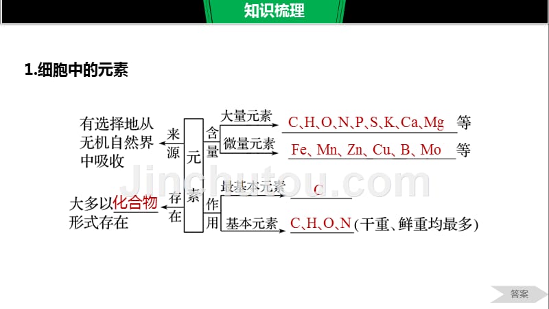 生物新导学大一轮苏教（江苏专用）课件：第一单元 细胞的化学组成 第1讲.pptx_第5页